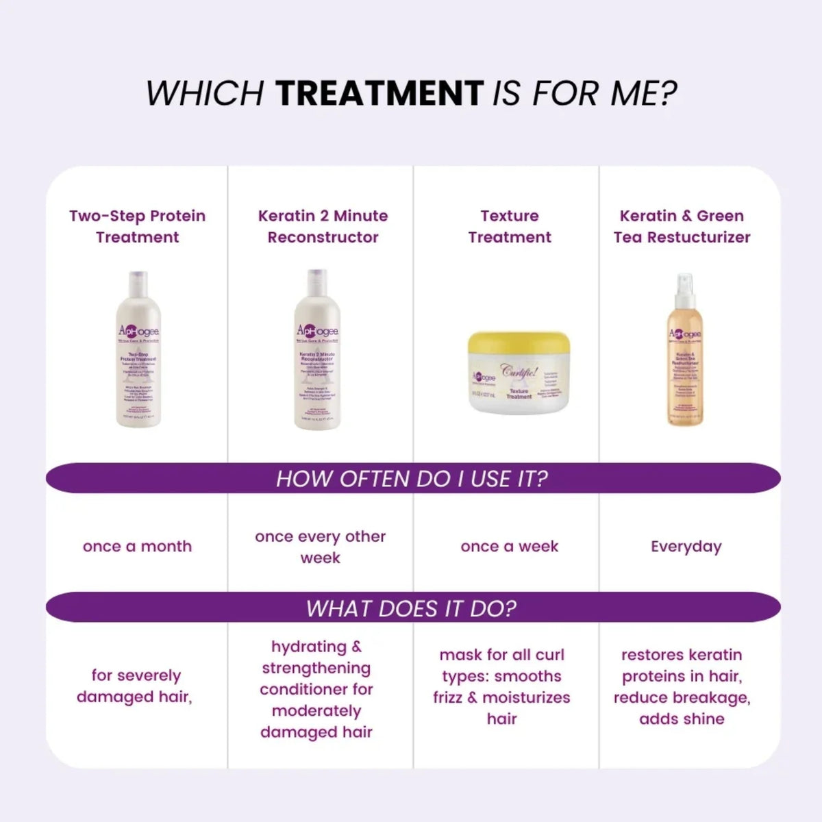 ApHogee hårbehandlingsguide: Two-Step Protein Treatment, Keratin 2 Minute Reconstructor, Texture Treatment og Keratin & Green Tea Restructurizer med anvendelse og virkning.